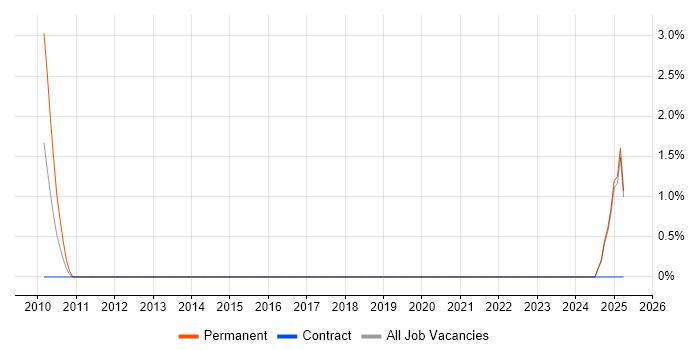 Job vacancy trend for PPC Specialist in Norwich
