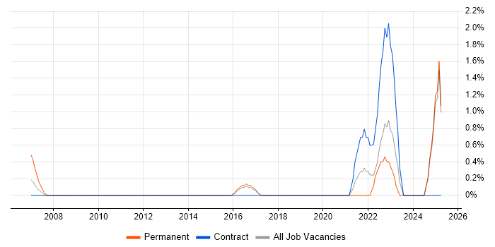 Job vacancy trend for Practice Management in Norwich