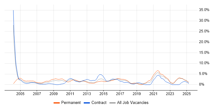 Job vacancy trend for Presentation Skills in Norwich