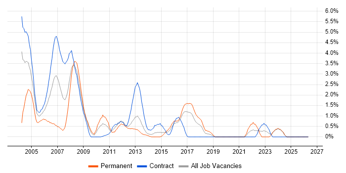 PRINCE job vacancy trend in Norwich