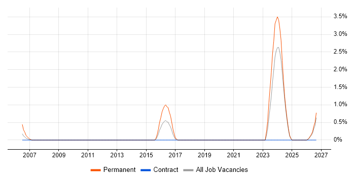 Principal Engineer job vacancy trend in Norwich