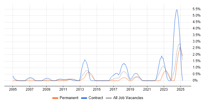 Job vacancy trend for Proactive Monitoring in Norwich