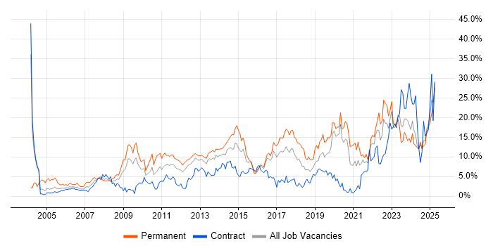 Job vacancy trend for Problem-Solving in Norwich Job vacancy trend for Problem-Solving in Norwich