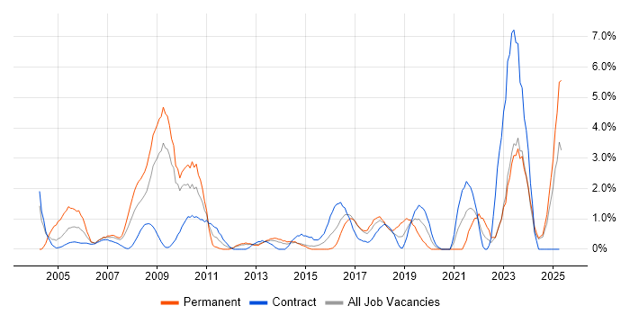Job vacancy trend for Process Improvement in Norwich