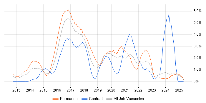 Job vacancy trend for Product Ownership in Norwich Job vacancy trend for Product Ownership in Norwich