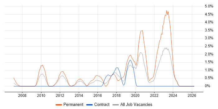 Product Roadmap job vacancy trend in Norwich