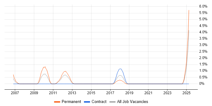 Job vacancy trend for Product Strategy in Norwich