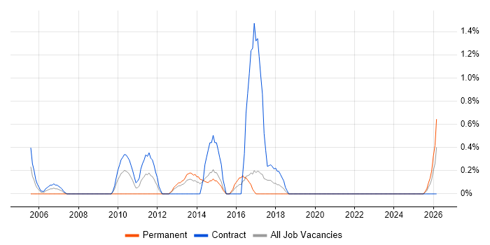 Programme Governance job vacancy trend in Norwich