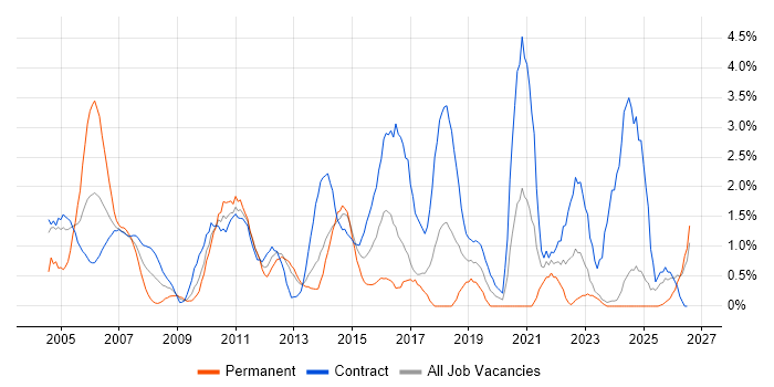 Programme Management job vacancy trend in Norwich