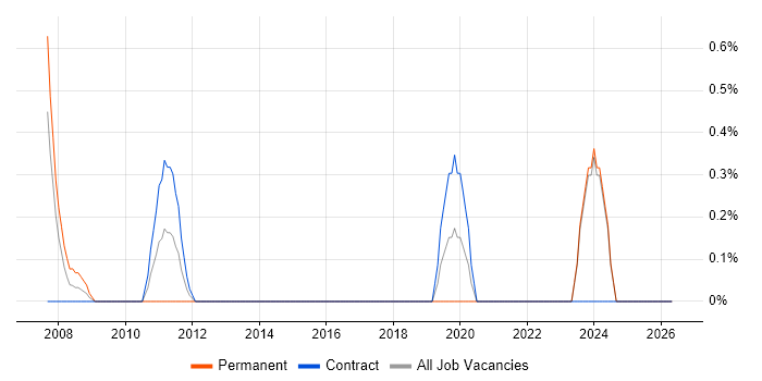 Progress job vacancy trend in Norwich