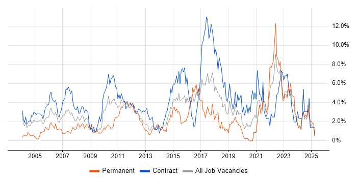 Job vacancy trend for Project Delivery in Norwich