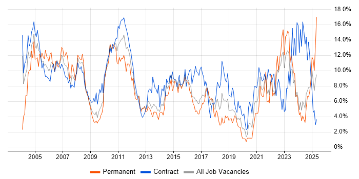 Job vacancy trend for Project Management in Norwich Job vacancy trend for Project Management in Norwich