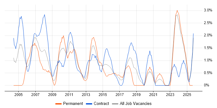 Project Planning job vacancy trend in Norwich Project Planning job vacancy trend in Norwich