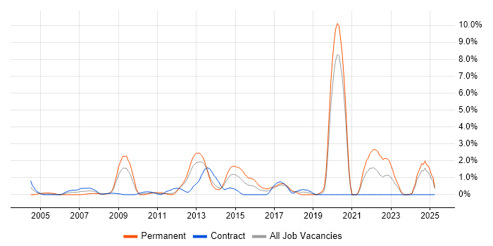 Job vacancy trend for Prototyping in Norwich Job vacancy trend for Prototyping in Norwich