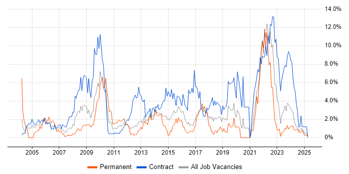 Job vacancy trend for Public Sector in Norwich Job vacancy trend for Public Sector in Norwich
