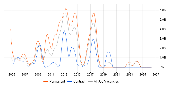 Publishing job vacancy trend in Norwich