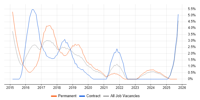 Puppet job vacancy trend in Norwich