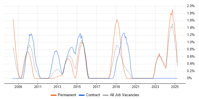 Job vacancy trend for Python Developer in Norwich