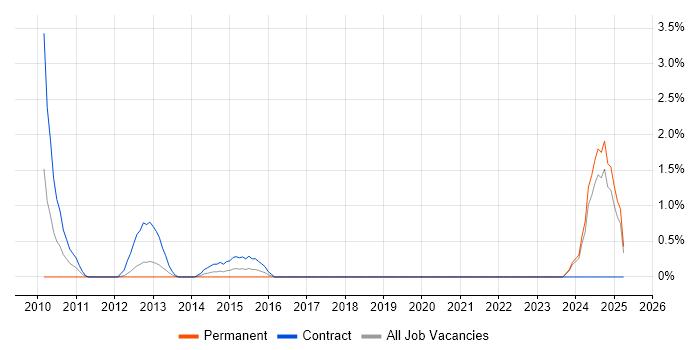 Job vacancy trend for Python/Django Developer in Norwich