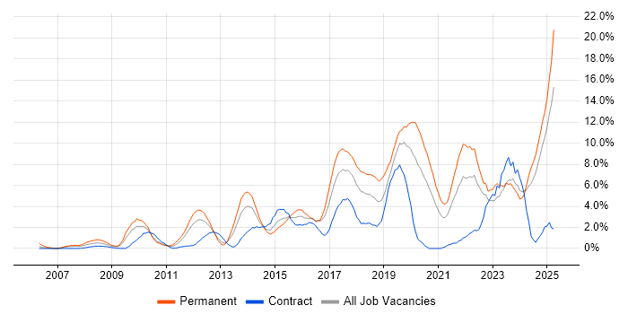Job vacancy trend for Python in Norwich Job vacancy trend for Python in Norwich