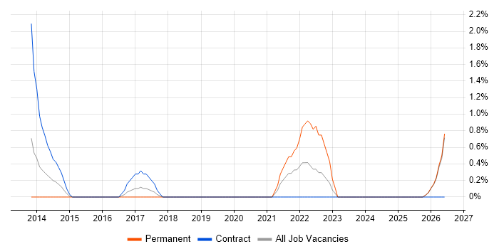 QA Automation Engineer job vacancy trend in Norwich