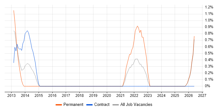 QA Automation job vacancy trend in Norwich