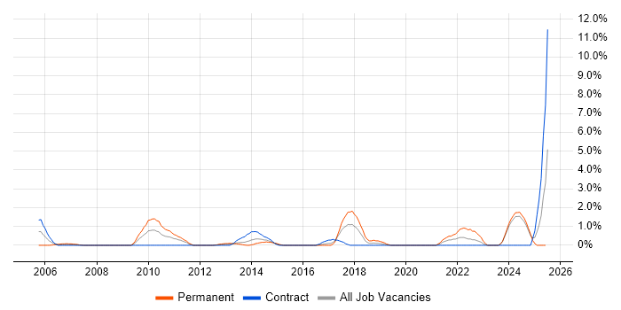 Job vacancy trend for QA Engineer in Norwich Job vacancy trend for QA Engineer in Norwich