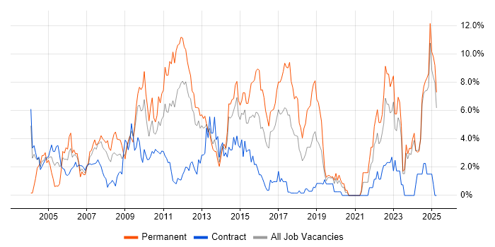Job vacancy trend for QA in Norwich Job vacancy trend for QA in Norwich