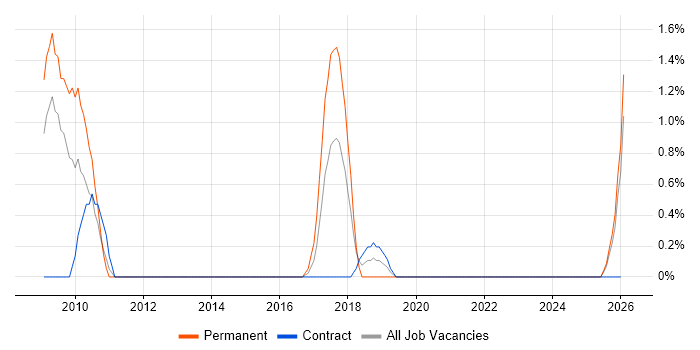 Qt job vacancy trend in Norwich