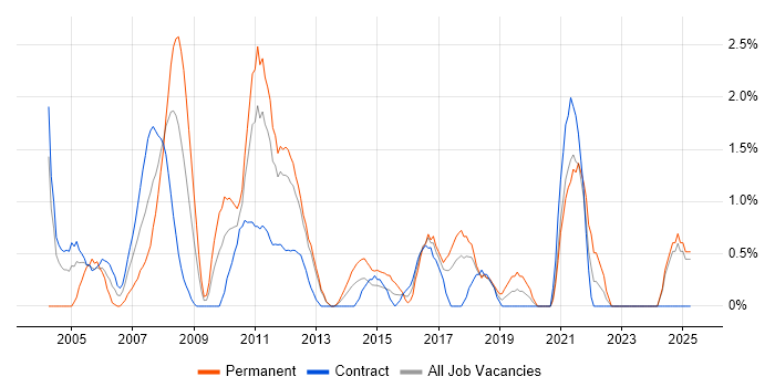 Job vacancy trend for Quality Management in Norwich