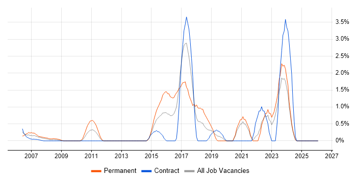 R job vacancy trend in Norwich