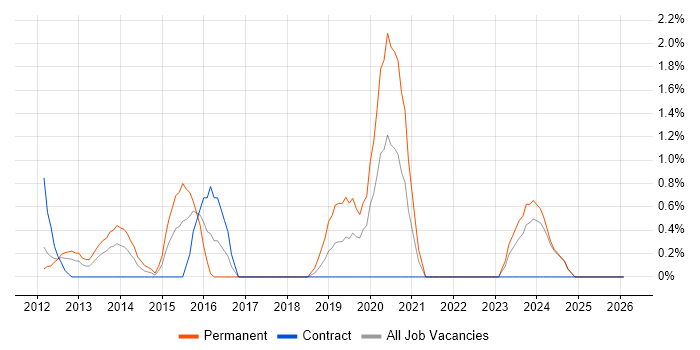RabbitMQ job vacancy trend in Norwich