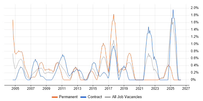 RDBMS job vacancy trend in Norwich