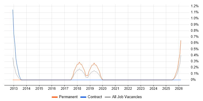 Re-Platforming job vacancy trend in Norwich