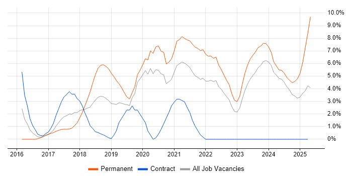 Job vacancy trend for React in Norwich Job vacancy trend for React in Norwich