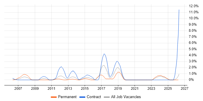 Red Hat Enterprise Linux job vacancy trend in Norwich