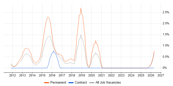 Redis job vacancy trend in Norwich