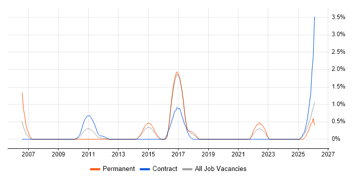 Regulatory Compliance job vacancy trend in Norwich
