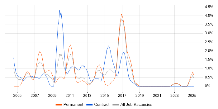 Job vacancy trend for Release Management in Norwich