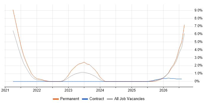 Renewable Energy job vacancy trend in Norwich