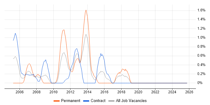 Requirements Analysis job vacancy trend in Norwich