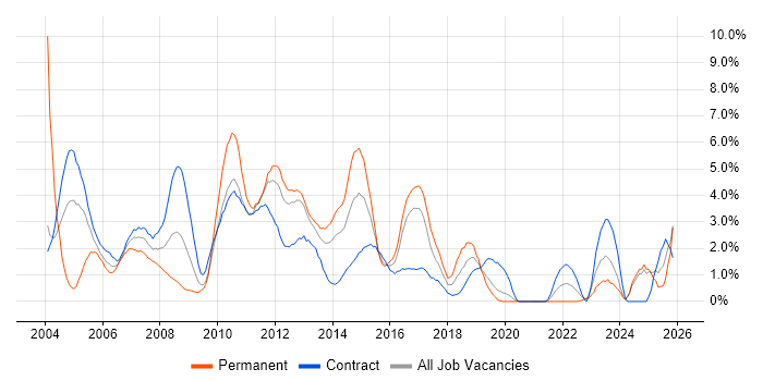 Requirements Gathering job vacancy trend in Norwich