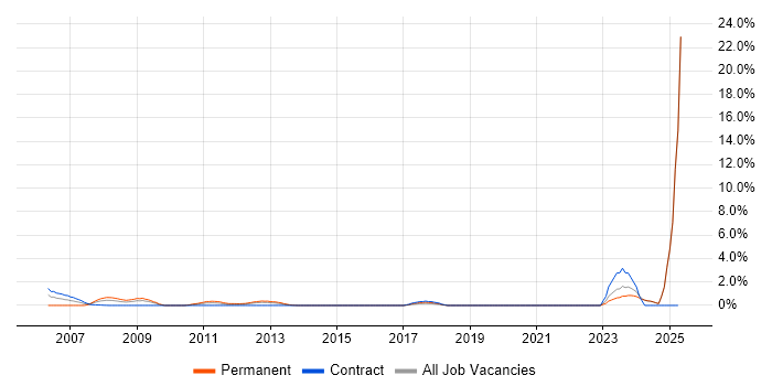 Job vacancy trend for Resource Allocation in Norwich