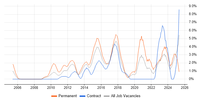 Job vacancy trend for REST in Norwich