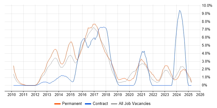Job vacancy trend for RESTful in Norwich Job vacancy trend for RESTful in Norwich