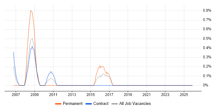 Risk Analyst job vacancy trend in Norwich
