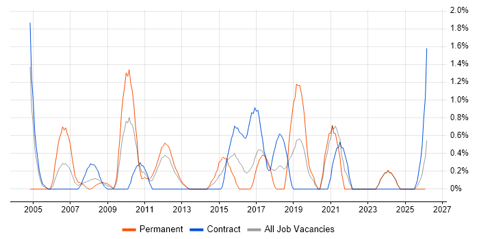 Risk Assessment job vacancy trend in Norwich