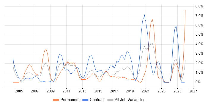 Risk Management job vacancy trend in Norwich