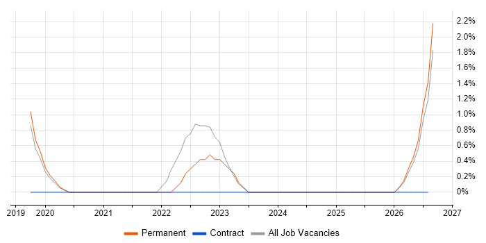 Robotics job vacancy trend in Norwich