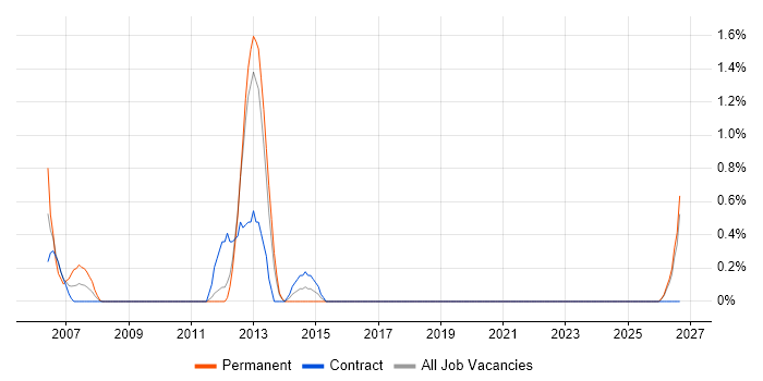 Rockwell job vacancy trend in Norwich